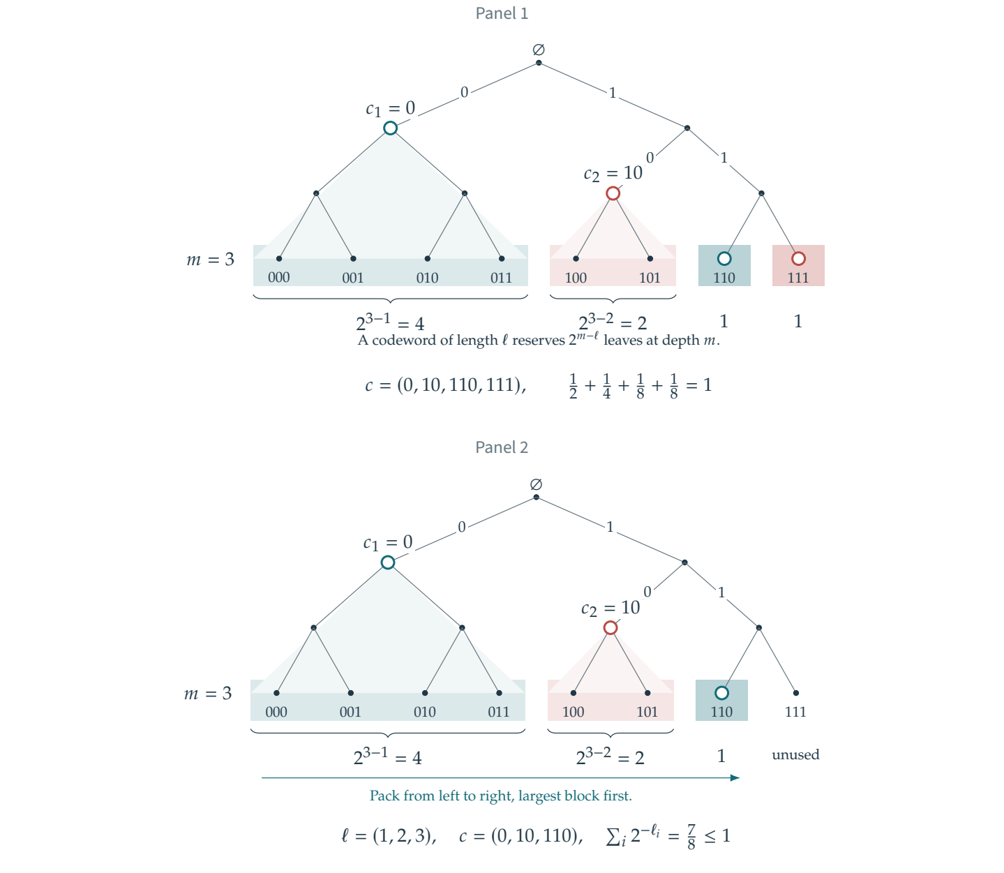 Figure 3.5 · Shannon Coding Theory — approved book figure