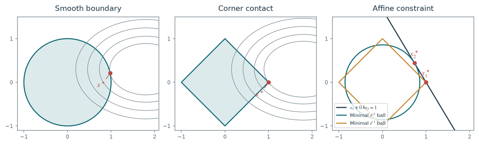 Figure 10.4 · Sparse Regularization — approved book figure