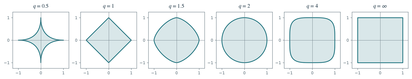 Figure 10.2 · Sparse Regularization — approved book figure