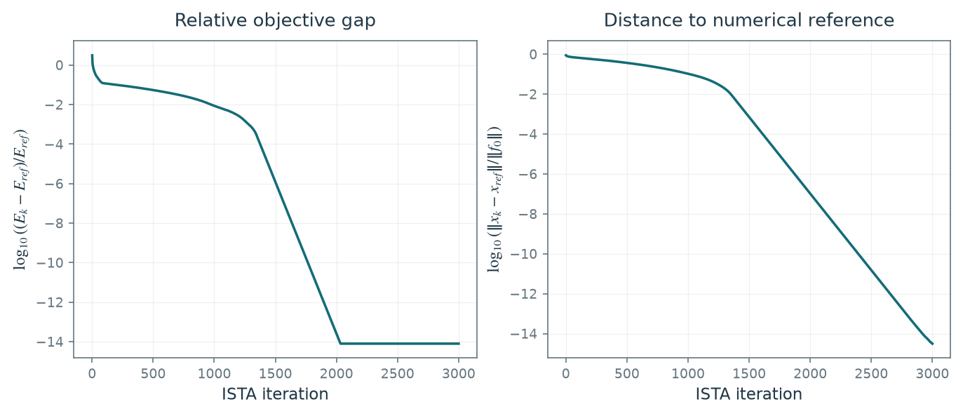 Figure 10.6 · Sparse Regularization — approved book figure