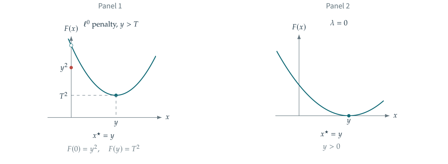 Figure 10.3 · Sparse Regularization — approved book figure