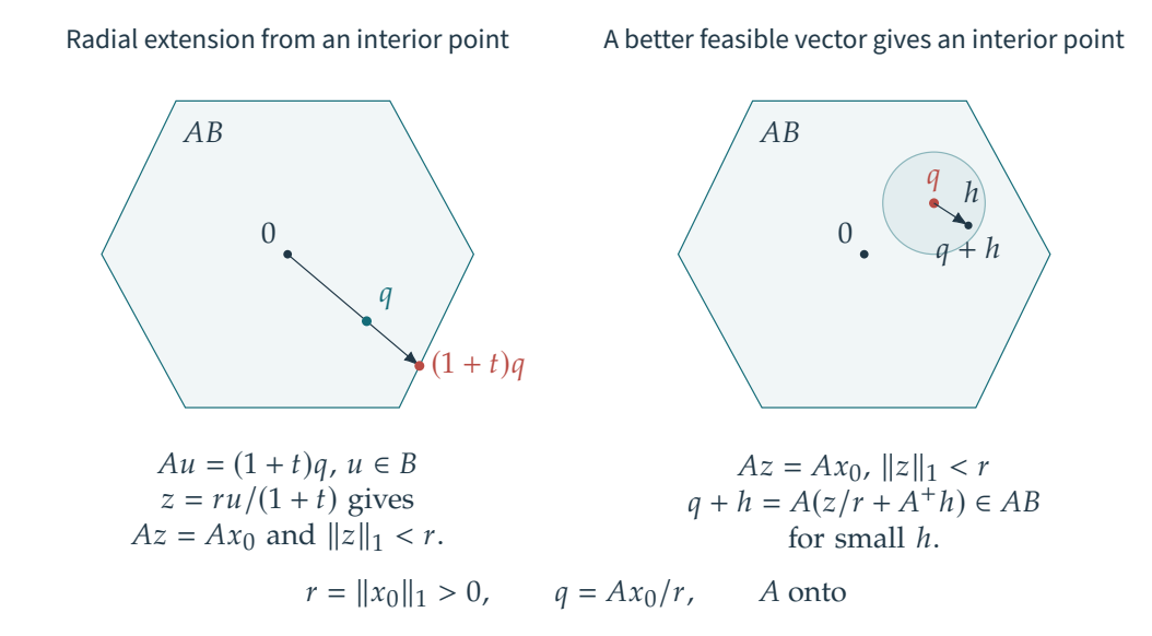 Figure 11.2 · Theory of Sparse Regularization — approved book figure