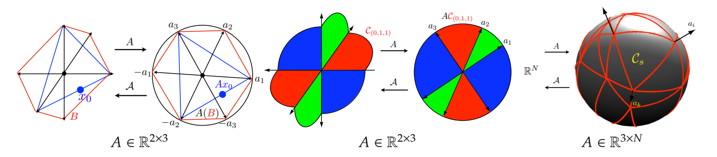 Figure 11.3 · Theory of Sparse Regularization — approved book figure