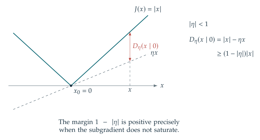 Figure 11.6 · Theory of Sparse Regularization — approved book figure
