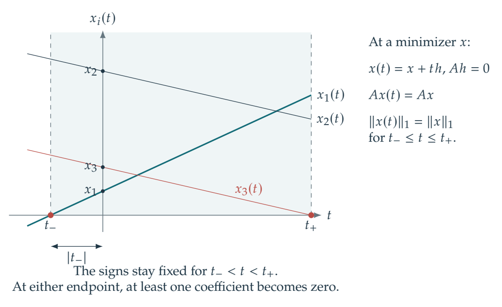 Figure 11.4 · Theory of Sparse Regularization — approved book figure