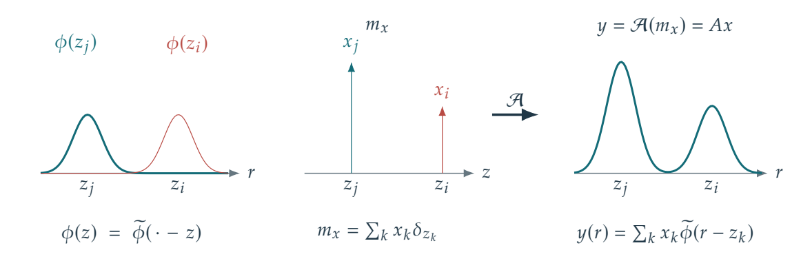 Figure 11.10 · Theory of Sparse Regularization — approved book figure
