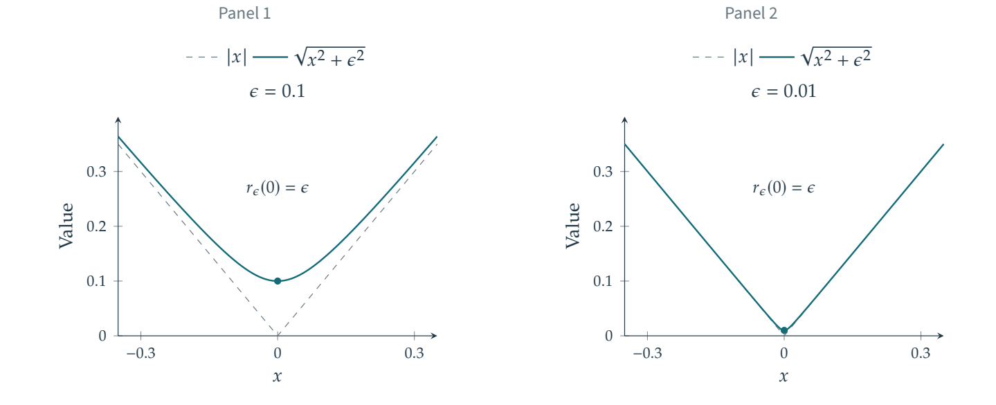 Figure 8.5 · Variational Priors and Regularization — approved book figure