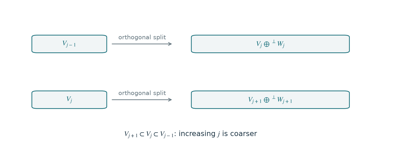Illustration · Wavelets — approved book figure