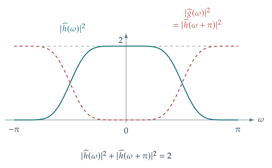 Figure 4.25 · Wavelets — approved book figure