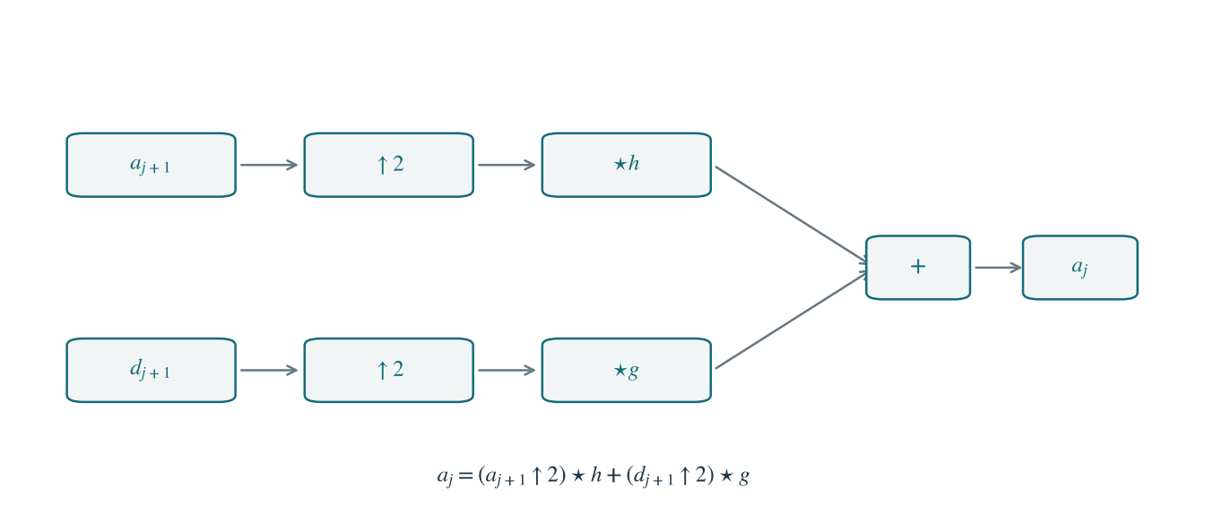Figure 4.15 · Wavelets — approved book figure