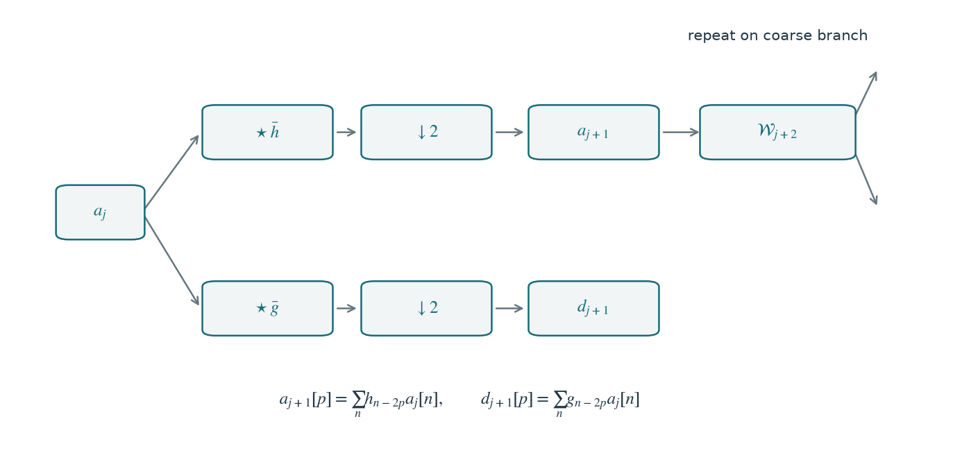 Figure 4.10 · Wavelets — approved book figure