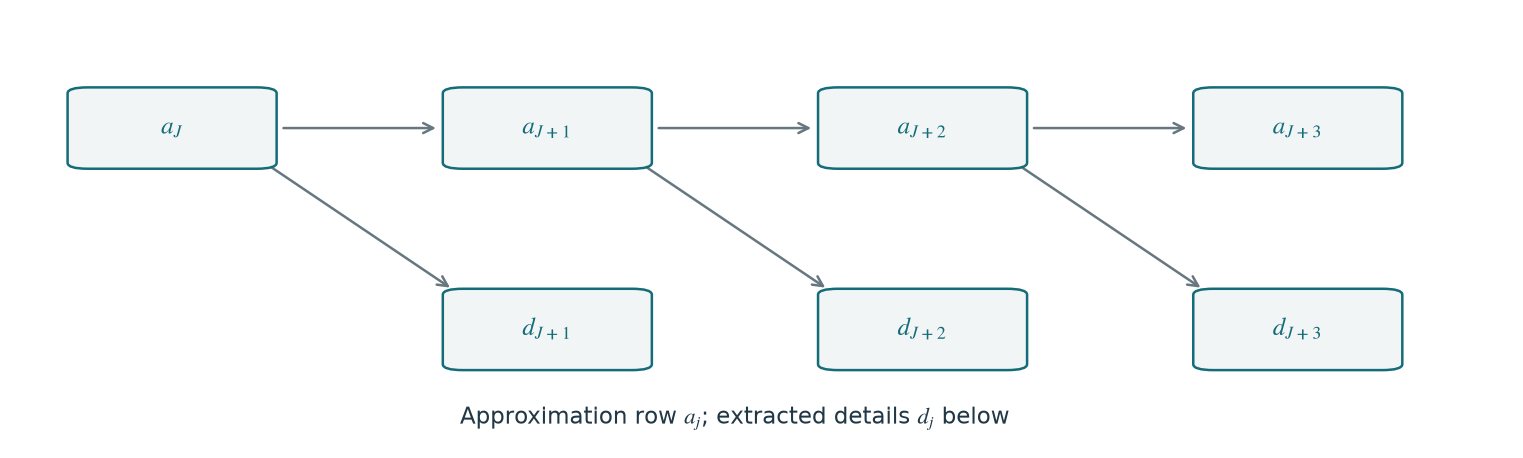 Figure 4.11 · Wavelets — approved book figure