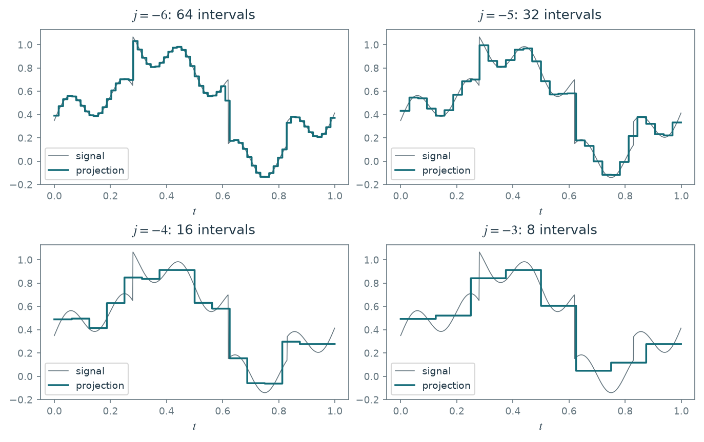 Figure 4.4 · Wavelets — approved book figure