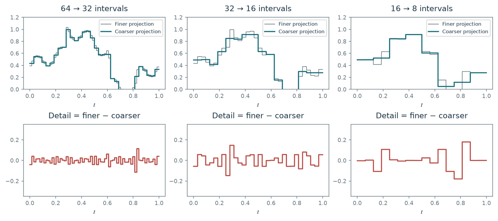 Figure 4.5 · Wavelets — approved book figure