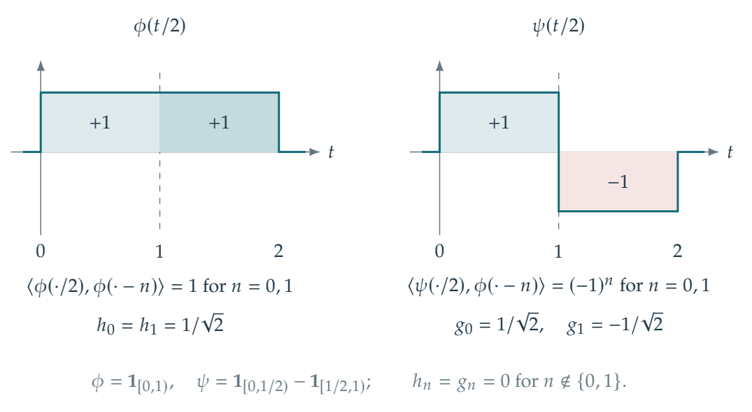 Figure 4.9 · Wavelets — approved book figure