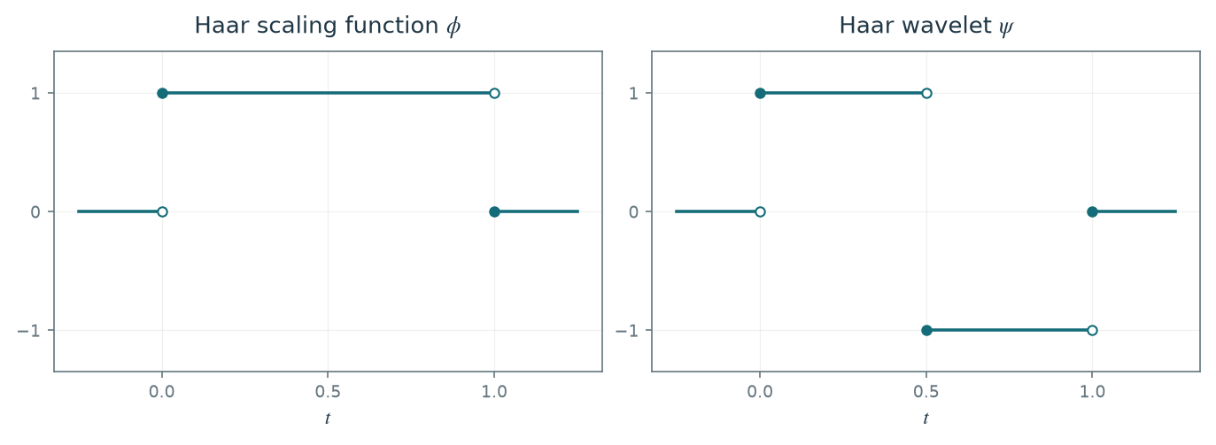 Figure 4.2 · Wavelets — approved book figure