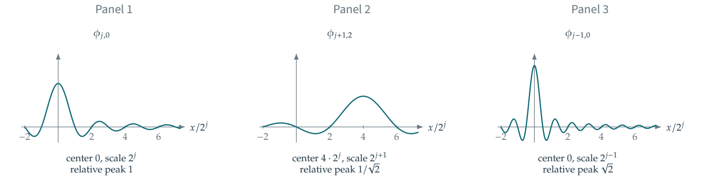 Figure 4.1 · Wavelets — approved book figure