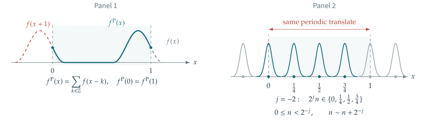 Figure 4.7 · Wavelets — approved book figure