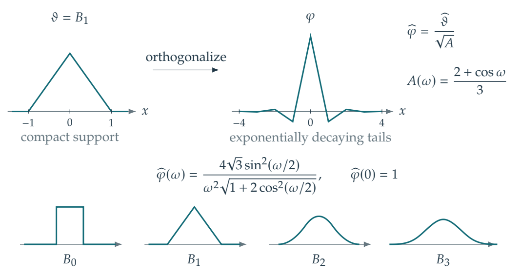 Figure 4.3 · Wavelets — approved book figure