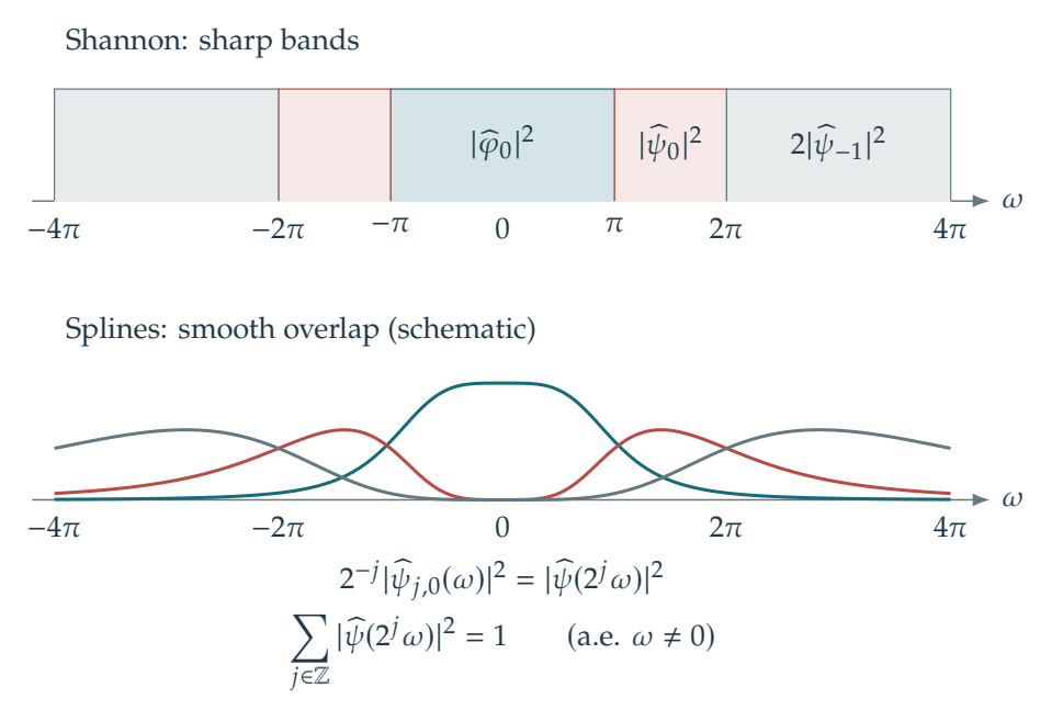 Figure 4.6 · Wavelets — approved book figure