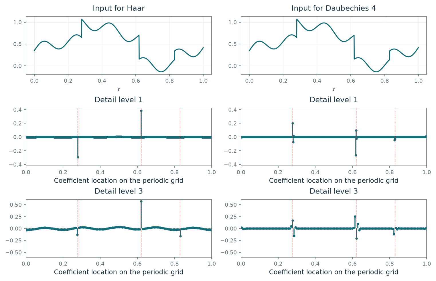 Figure 4.27 · Wavelets — approved book figure