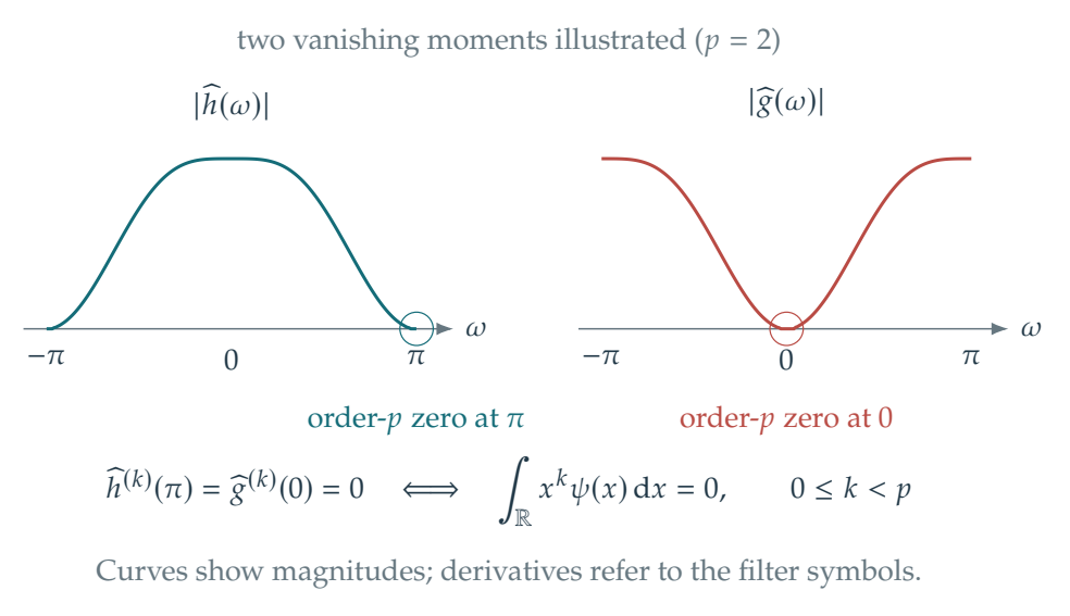 Figure 4.26 · Wavelets — approved book figure