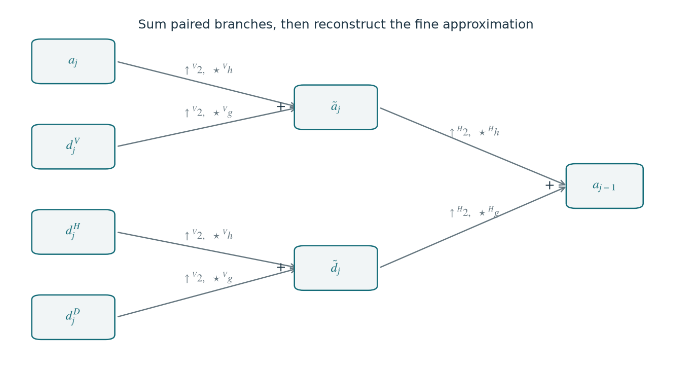 Figure 4.24 · Wavelets — approved book figure