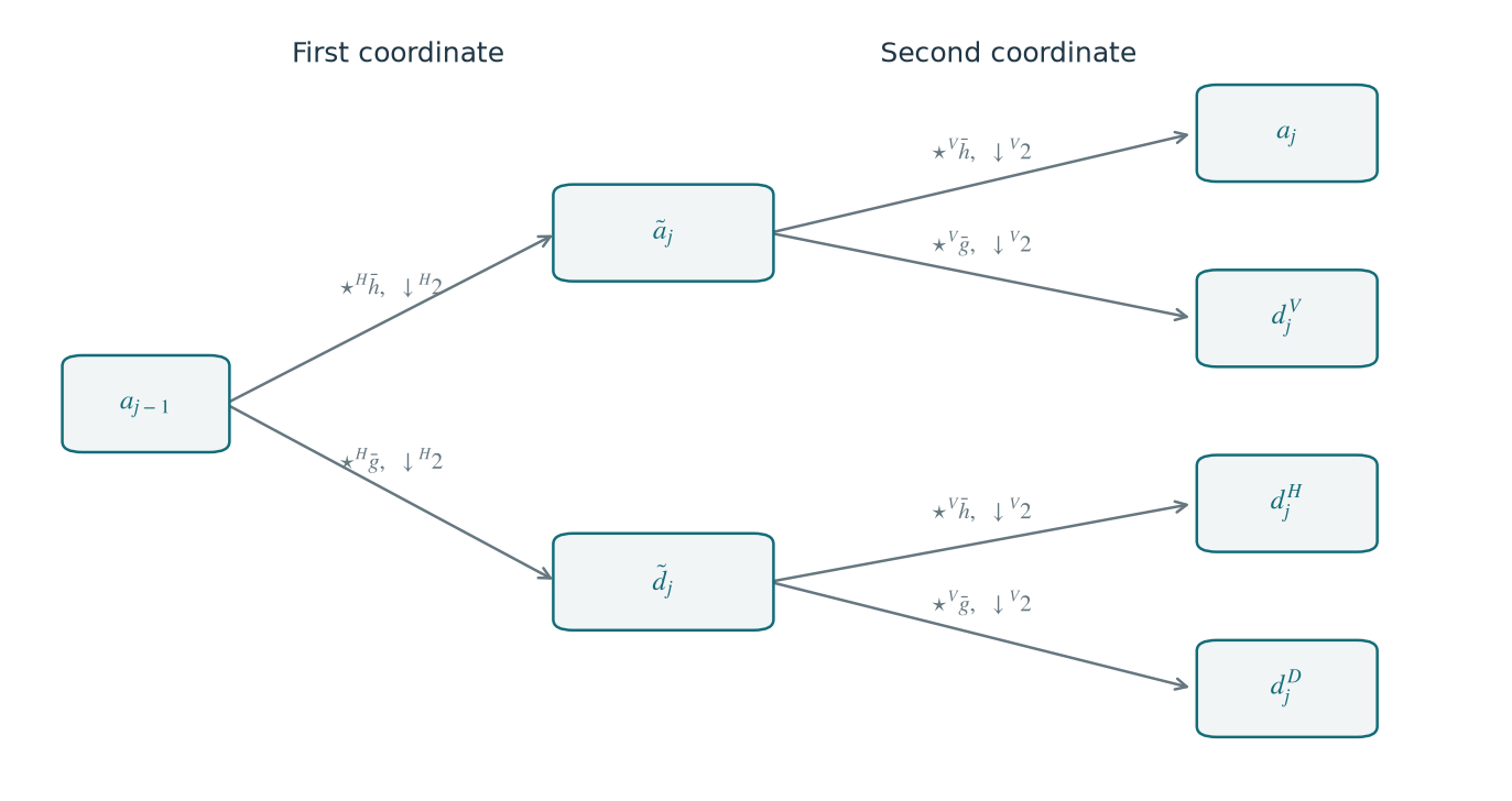 Figure 4.22 · Wavelets — approved book figure
