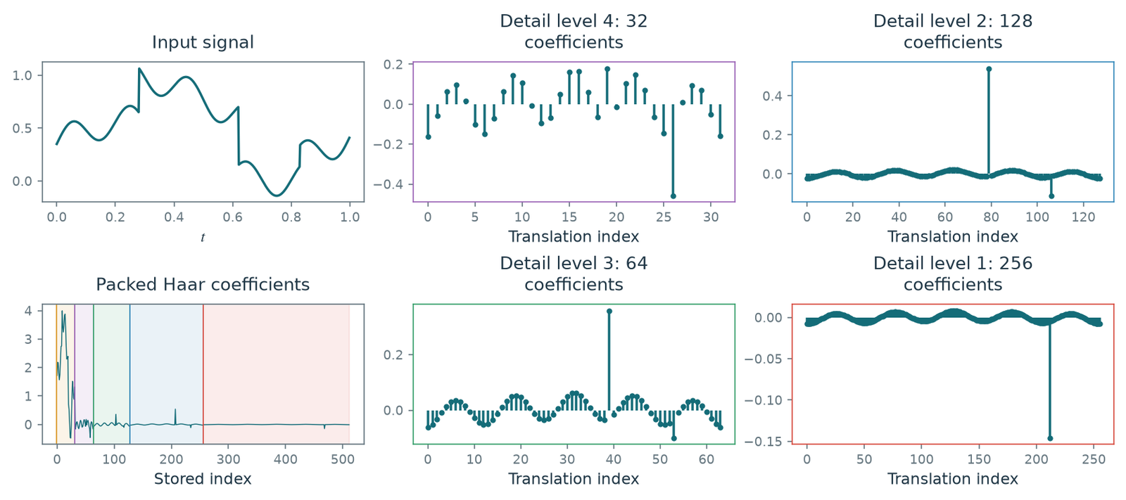 Figure 4.8 · Wavelets — approved book figure