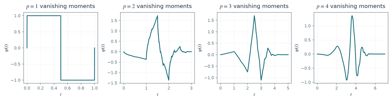 Figure 4.28 · Wavelets — approved book figure
