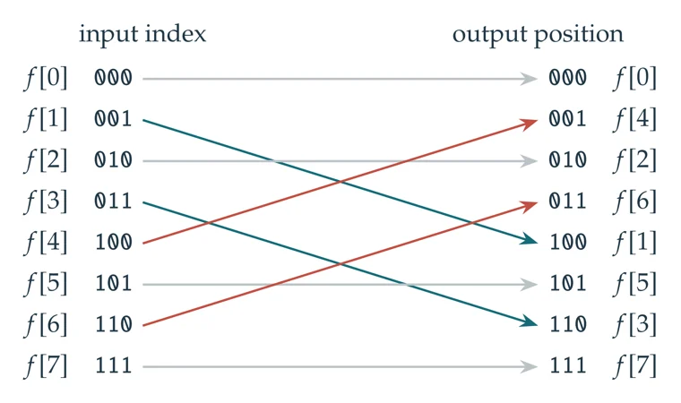 The bit-reversal permutation