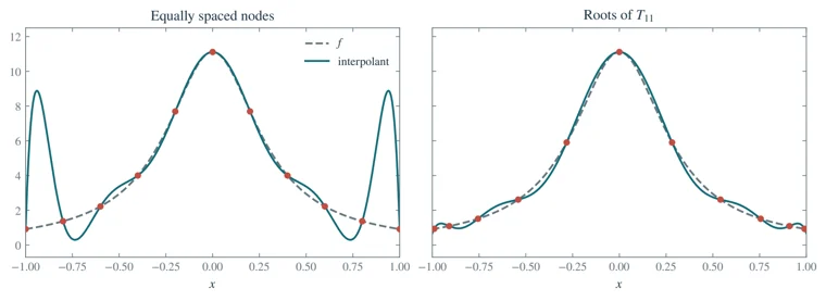 Choosing interpolation nodes