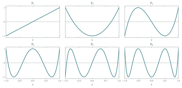 Chebyshev polynomials