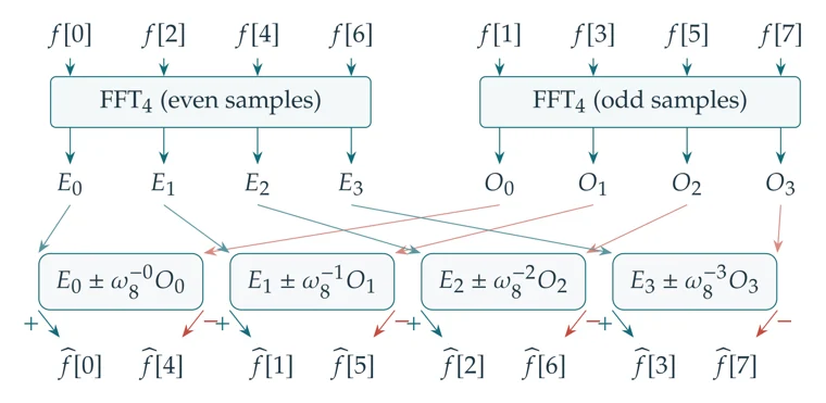 An eight-point FFT