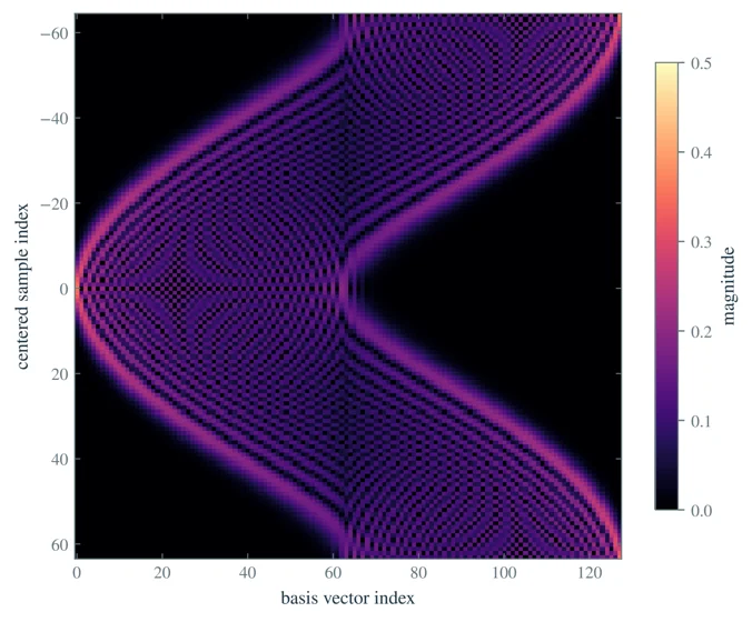 A Fourier eigenbasis