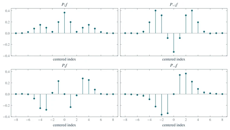 Fourier eigenspace projections