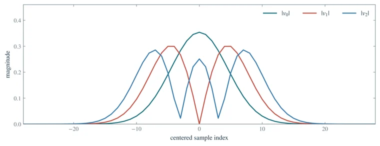 Structured Fourier eigenvectors