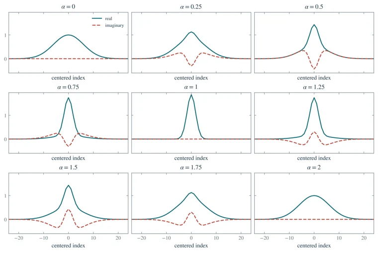 Fractional transforms of a Gaussian