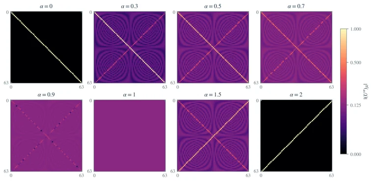Fractional Fourier matrices