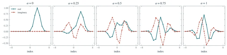 Intermediate Fourier transforms