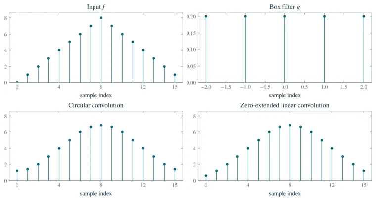 Linear and circular convolution