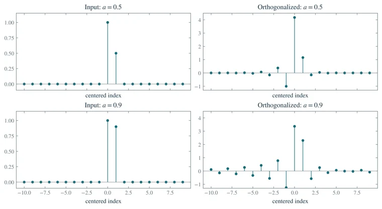 Orthogonalizing cyclic translates
