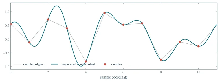 Trigonometric interpolation