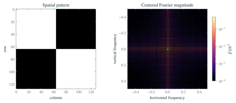 The two-dimensional DFT