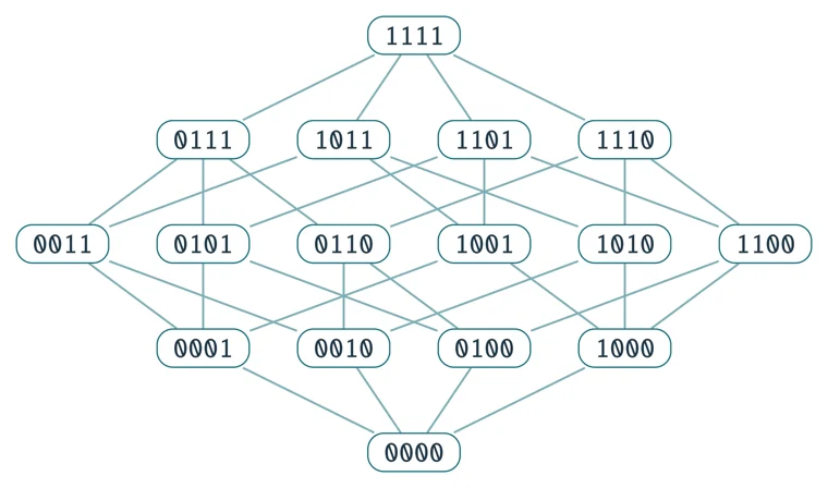 The Boolean cube