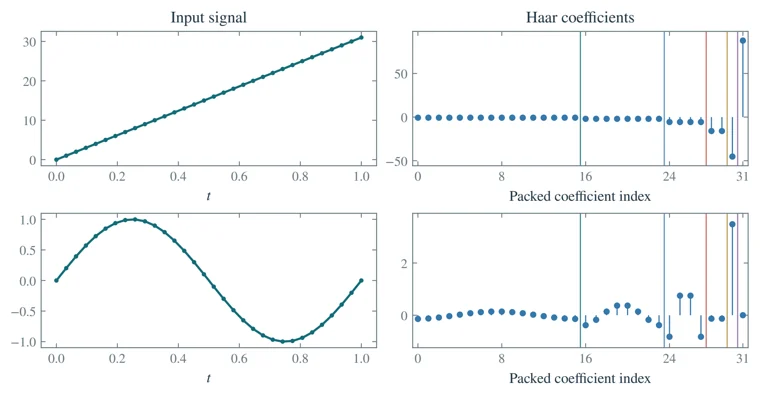 Discrete Haar transforms