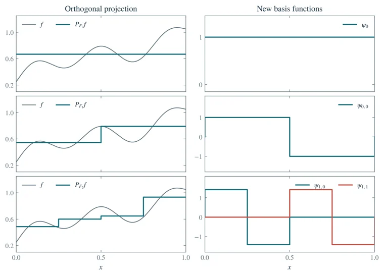 Successive Haar projections