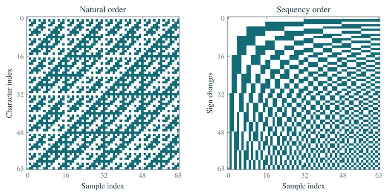 Natural and sequency order