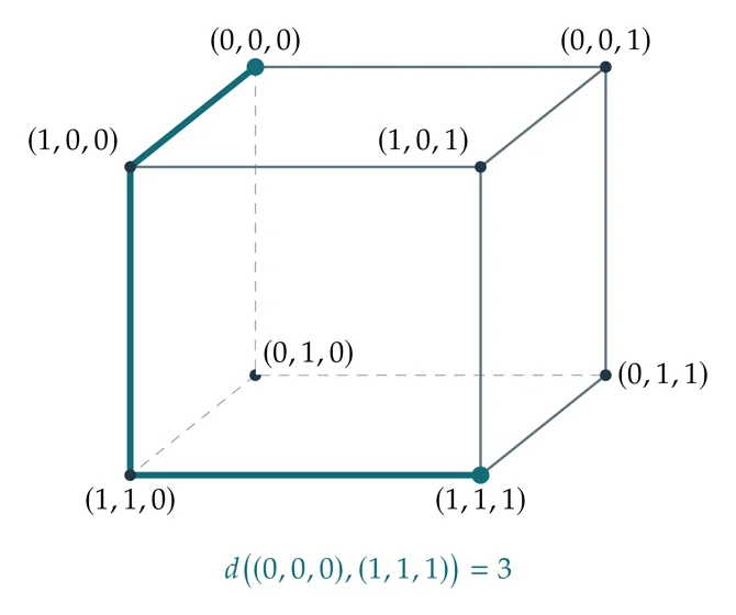 Hamming distance on the cube
