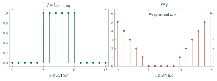 Circular convolution